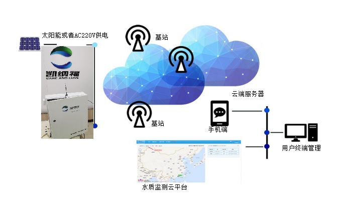 物联网水质监测仪架构图