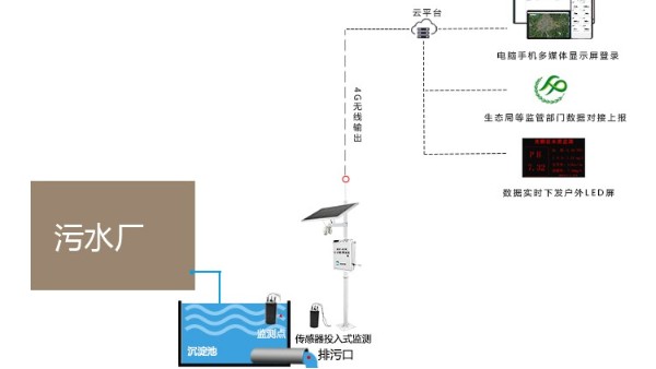 废水处理需要哪些监测仪表