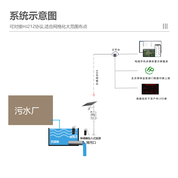 智慧农场污水监测系统建设方案