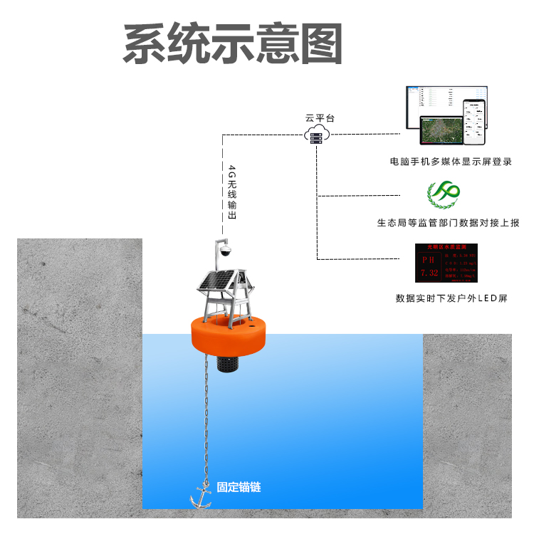 地表水质自动监测系统由哪些组成