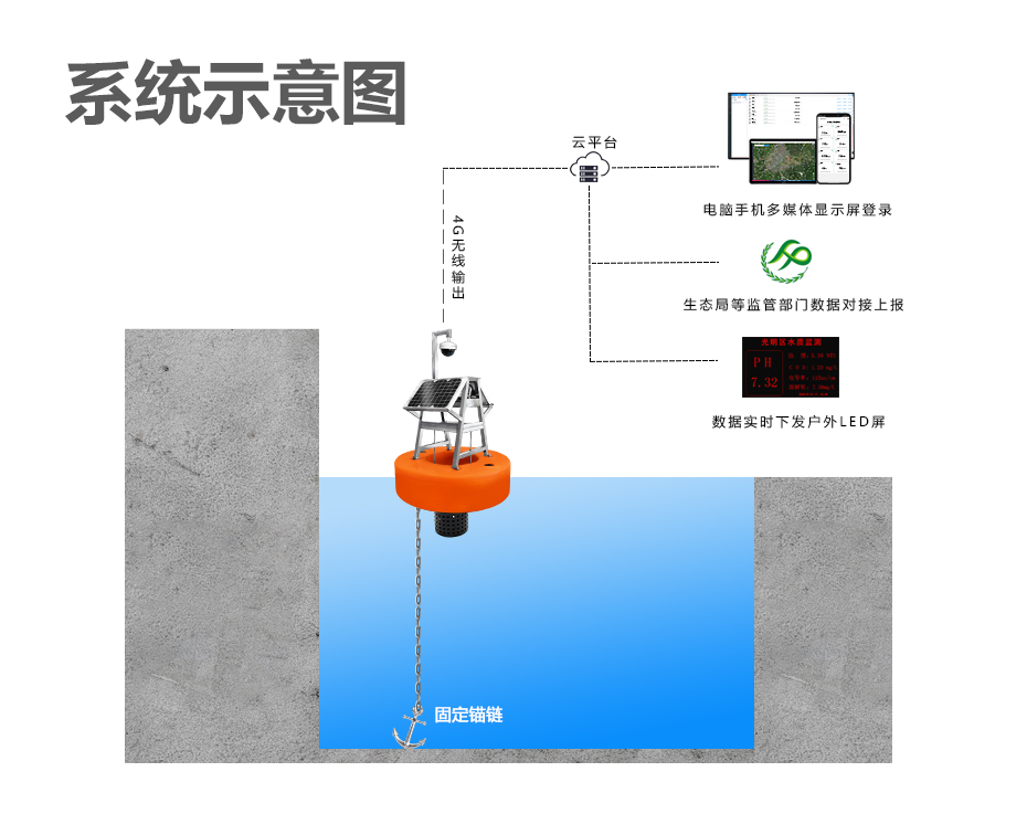 浮标水质监测系统示意图