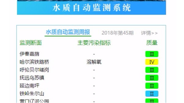 水质自动监测实时数据