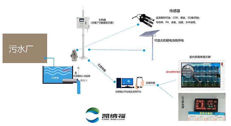 污水处理厂自动化监测系统架构图