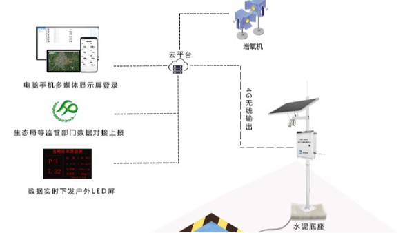 水产养殖环境监控的功能是什么