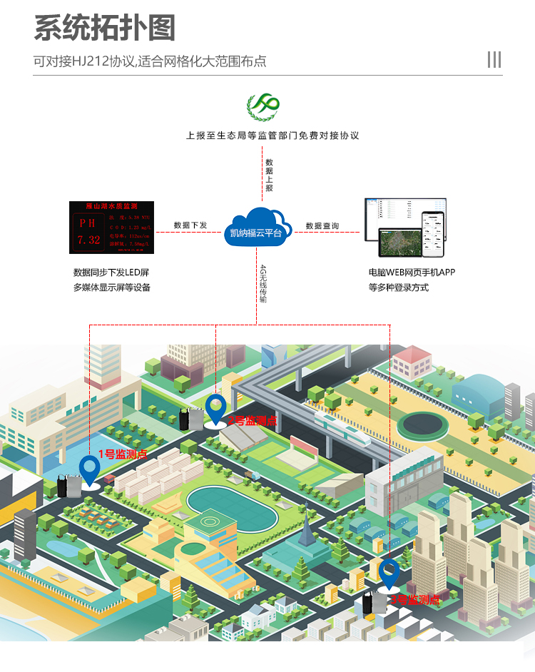 城市排水管网监测系统方案