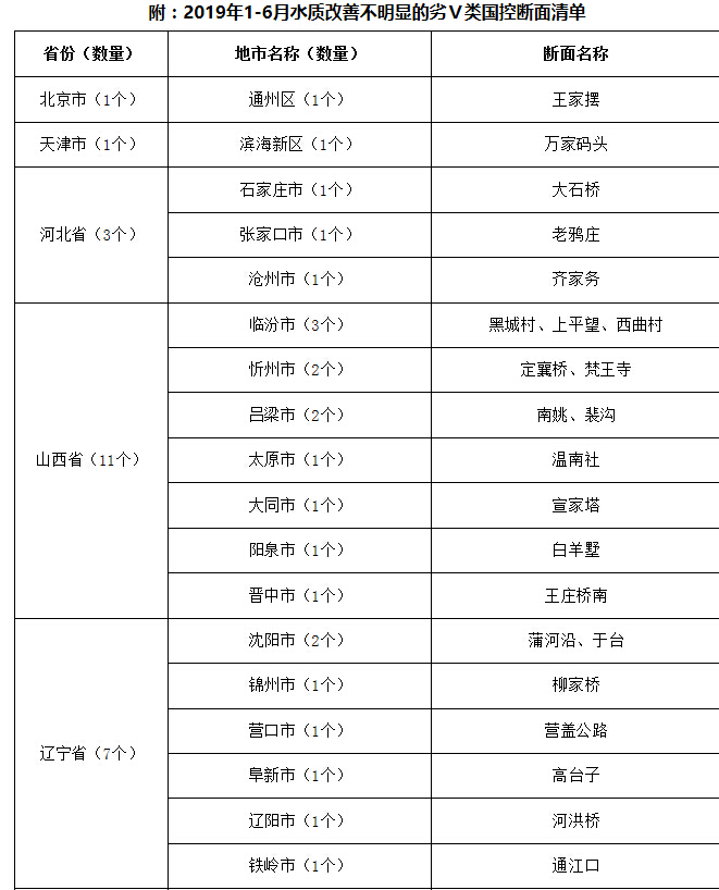 水质监测改善