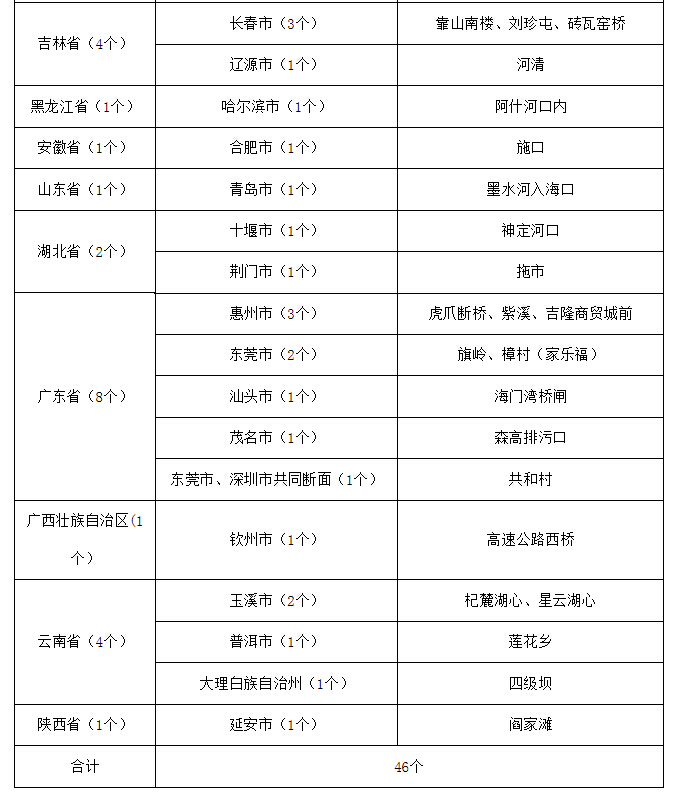 水质监测改善2