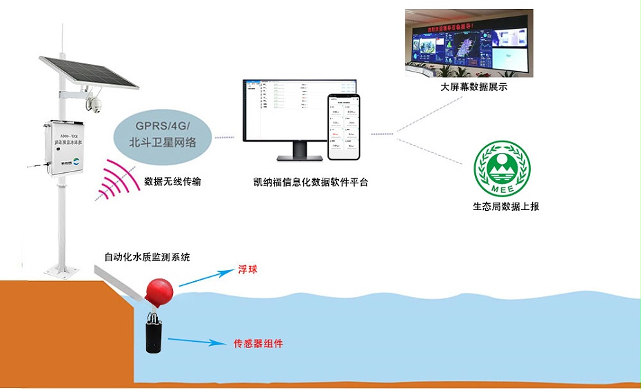 固定式水质检测仪器架构图