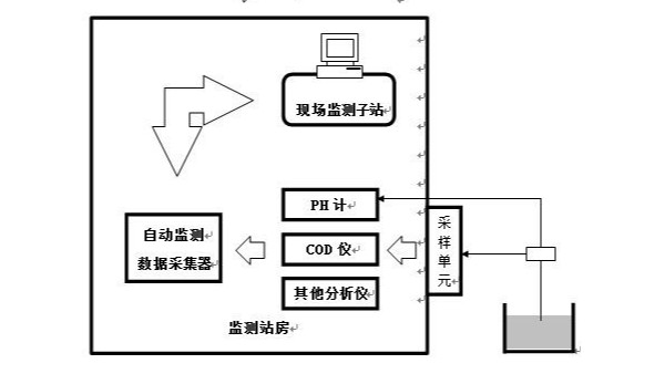 污染源水质在线监测系统方案介绍