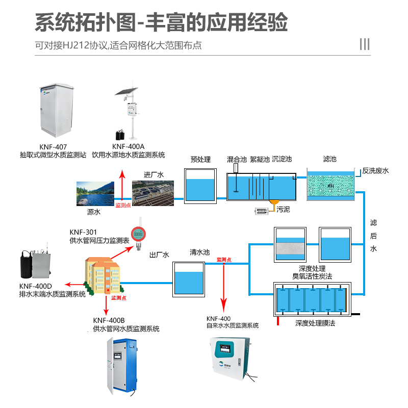 二次供水在线监测系统