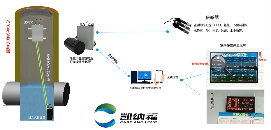 陕西省煤矿外排水水质监测架构图