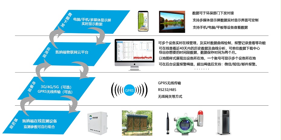 凯纳福水质监测系统架构图