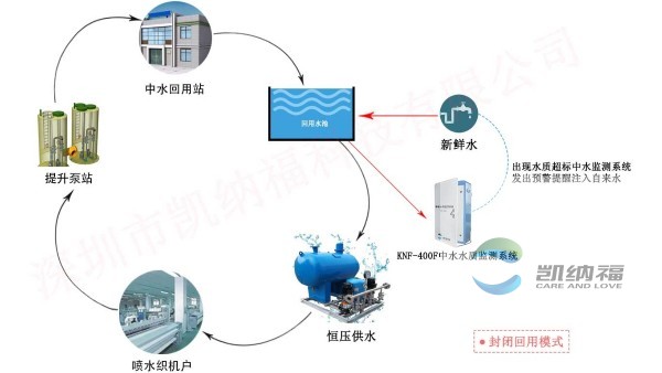 中水封闭回用模式