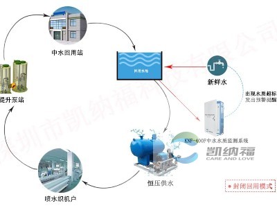 中水水质监测系统KNF-400F,中水回用,喷水织机行业中水回用水质标准