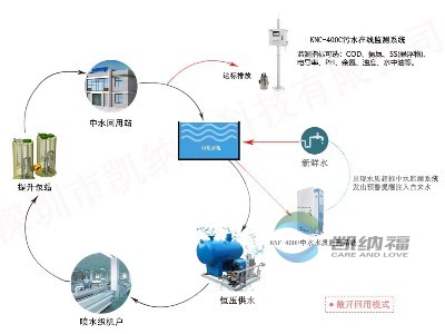 中水水质监测系统KNF-400F,中水回用,喷水织机行业中水回用水质标准