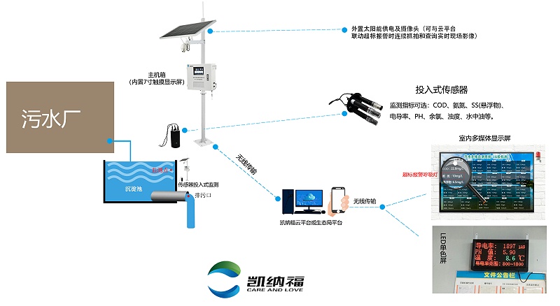 水泥厂自行监测排水口监测设备结构图