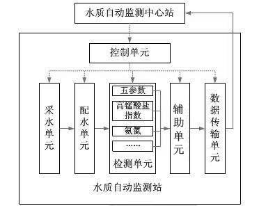 水质固定站组成结构图