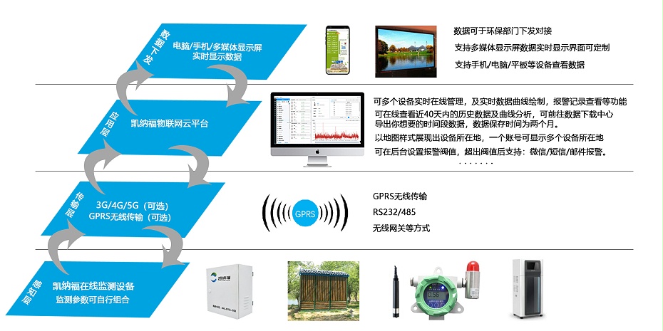 工业互联网水质监测系统架构图