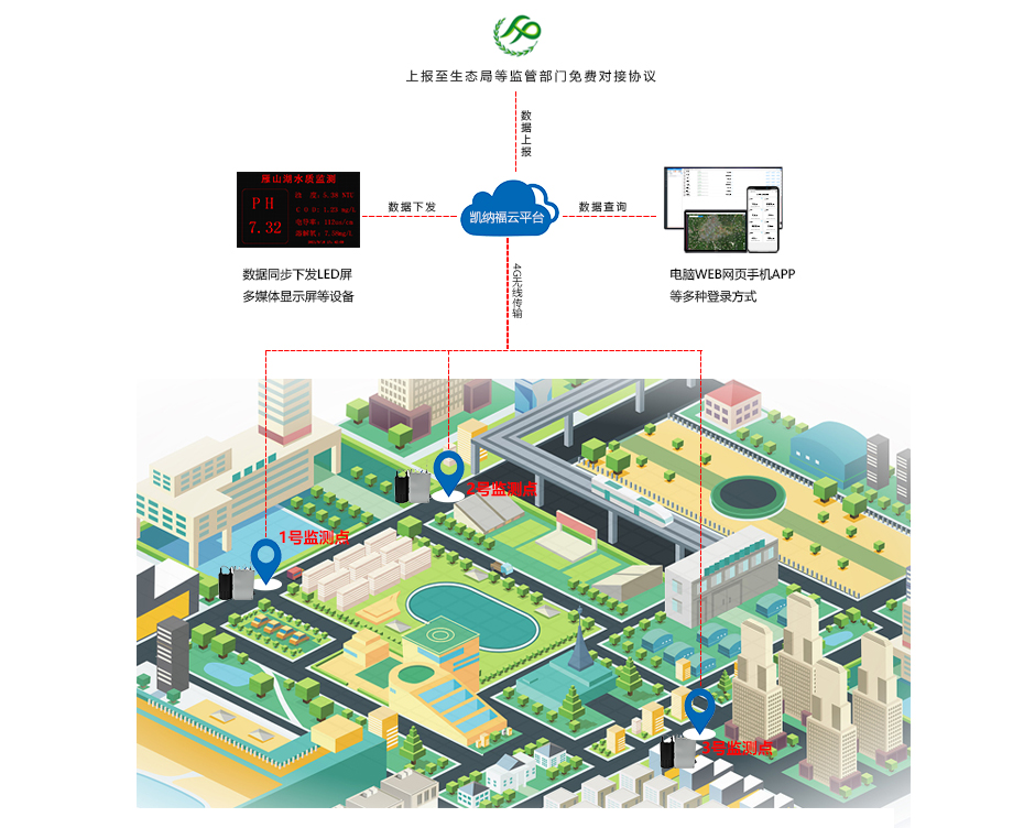 排水末端水质监测系统拓扑图