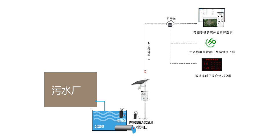 污水排放水质监测系统KNF-400C拓扑图