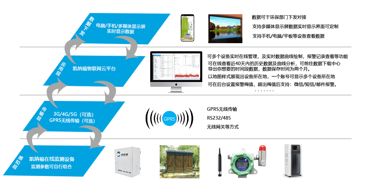 水质在线监测仪和监测仪价格