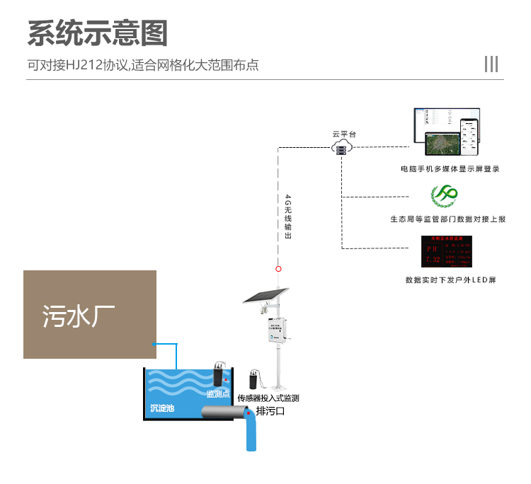 污水排放在线监测系统数据保存多久