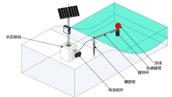 河道水质在线监测系统方案