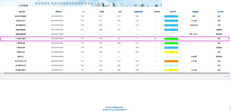 水质监测数据